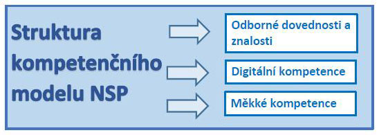 Struktura kompetenčního modelu NSP