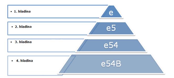 Znázornění struktury klasifikačního kódu